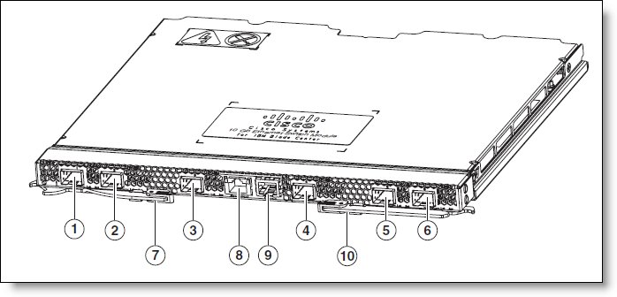 Front panel of the Cisco Nexus 4001I Switch Module